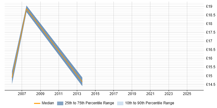 Contractor hourly rate distribution trend for jobs in York citing ITIL Certification