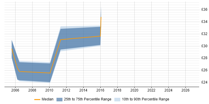 Contractor hourly rate distribution trend for jobs in York citing JavaScript