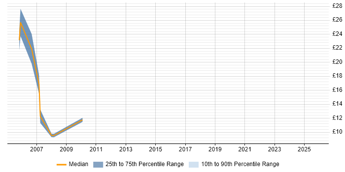 Contractor hourly rate distribution trend for Junior job vacancies in York