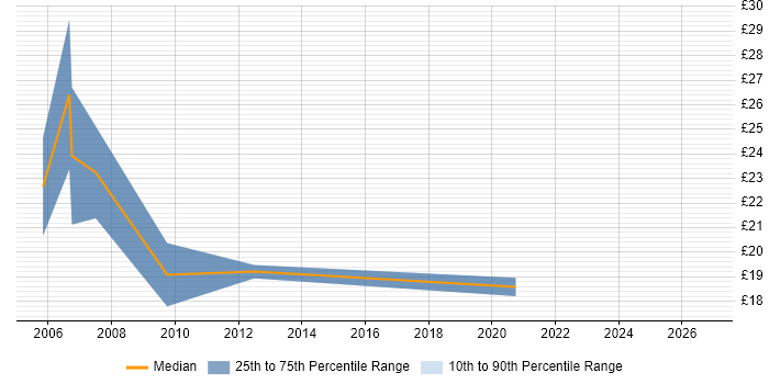 Contractor hourly rate distribution trend for Lead job vacancies in York