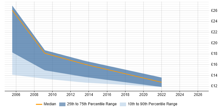 Contractor hourly rate distribution trend for jobs in York citing Management Information System