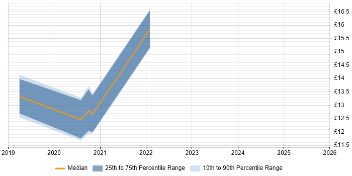 Contractor hourly rate distribution trend for jobs in York citing Microsoft 365