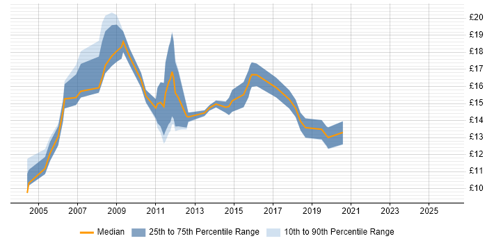 Contractor hourly rate distribution trend for jobs in York citing Microsoft Exchange