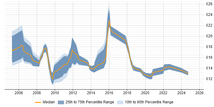 Contractor hourly rate distribution trend for jobs in York citing Microsoft