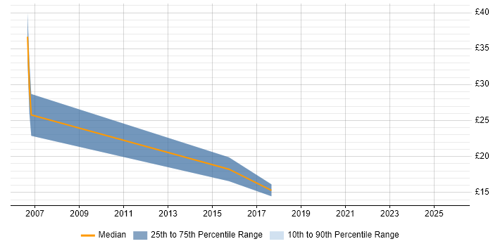 Contractor hourly rate distribution trend for jobs in York citing Military