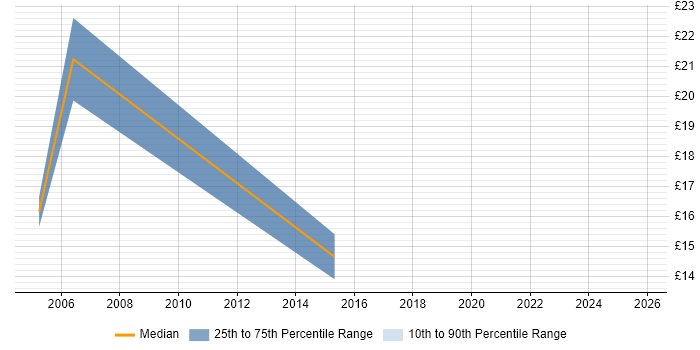 Contractor hourly rate distribution trend for jobs in York citing MS Access