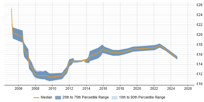 Contractor hourly rate distribution trend for jobs in York citing Microsoft Office