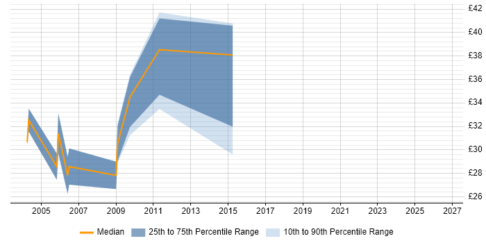 Contractor hourly rate distribution trend for jobs in York citing Oracle