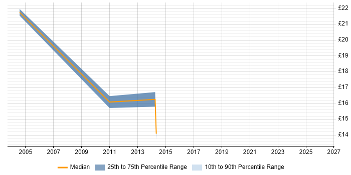 Contractor hourly rate distribution trend for jobs in York citing Problem Management
