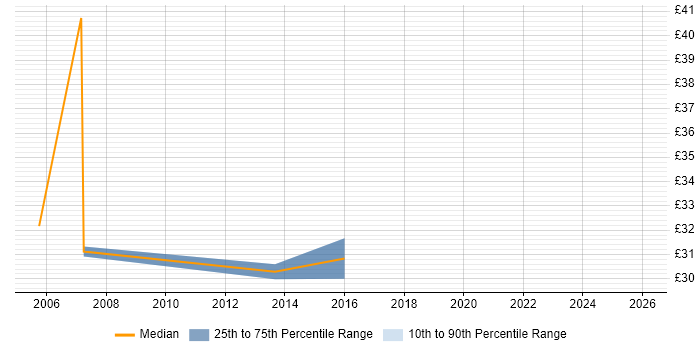 Contractor hourly rate distribution trend for jobs in York citing Project Management