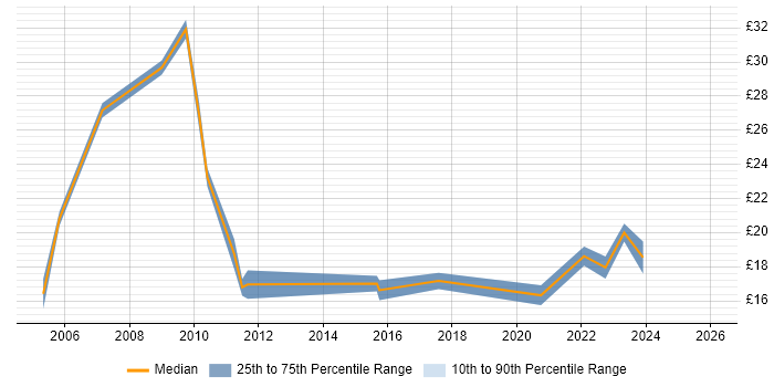 Contractor hourly rate distribution trend for jobs in York citing Public Sector