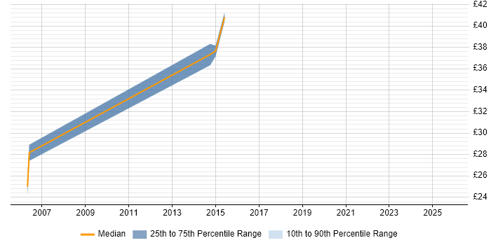 Contractor hourly rate distribution trend for jobs in York citing QA