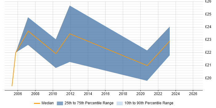 Contractor hourly rate distribution trend for jobs in York citing SC Cleared