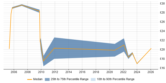Contractor hourly rate distribution trend for jobs in York citing Security Cleared