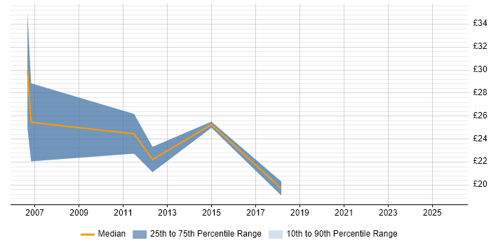 Contractor hourly rate distribution trend for Senior job vacancies in York