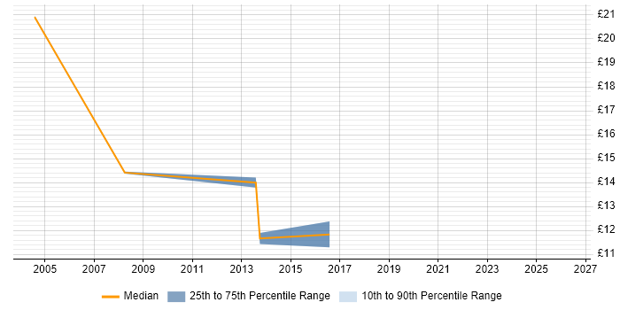 Contractor hourly rate distribution trend for jobs in York citing Service Management