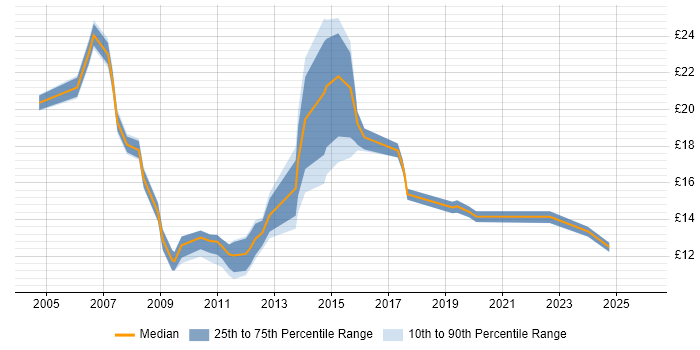 Contractor hourly rate distribution trend for jobs in York citing Social Skills