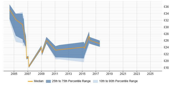Contractor hourly rate distribution trend for jobs in York citing SQL