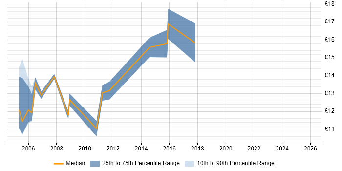 Contractor hourly rate distribution trend for Support Analyst job vacancies in York