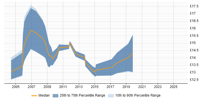 Contractor hourly rate distribution trend for Support Engineer job vacancies in York