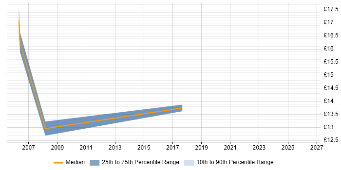 Contractor hourly rate distribution trend for jobs in York citing Test Automation