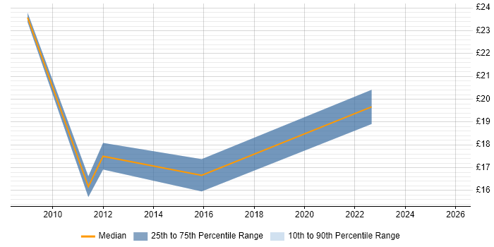 Contractor hourly rate distribution trend for jobs in York citing VMware Infrastructure