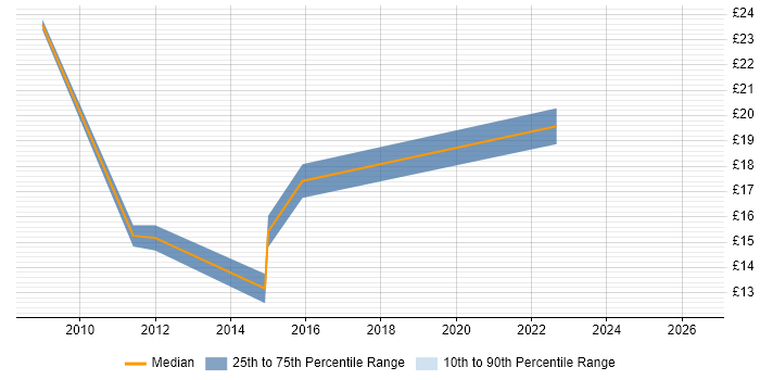 Contractor hourly rate distribution trend for jobs in York citing VMware