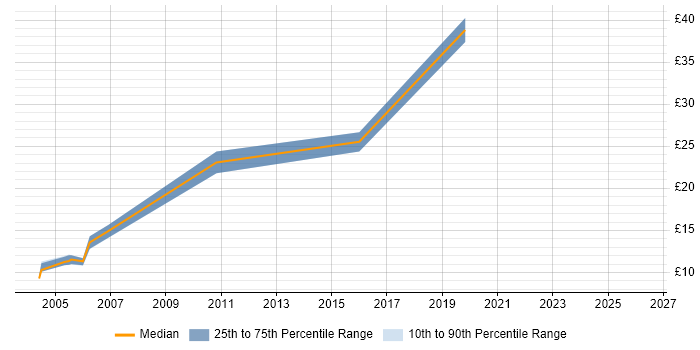 Contractor hourly rate distribution trend for jobs in York citing Wi-Fi