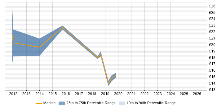 Contractor hourly rate distribution trend for Windows Engineer job vacancies in York