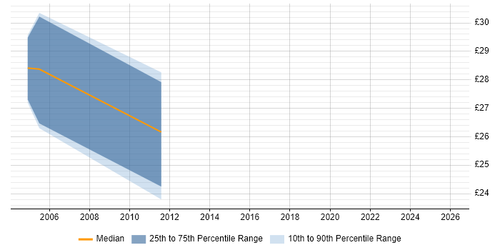 Contractor hourly rate distribution trend for jobs in Yorkshire citing OCP