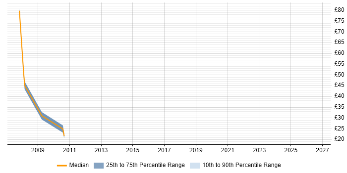 Contractor hourly rate distribution trend for jobs in Yorkshire citing OLAP