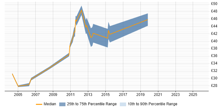 Contractor hourly rate distribution trend for jobs in Yorkshire citing OOD