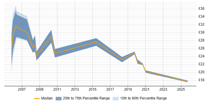 Contractor hourly rate distribution trend for jobs in Yorkshire citing Open Source