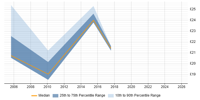 Contractor hourly rate distribution trend for jobs in Yorkshire citing Operational Acceptance Testing