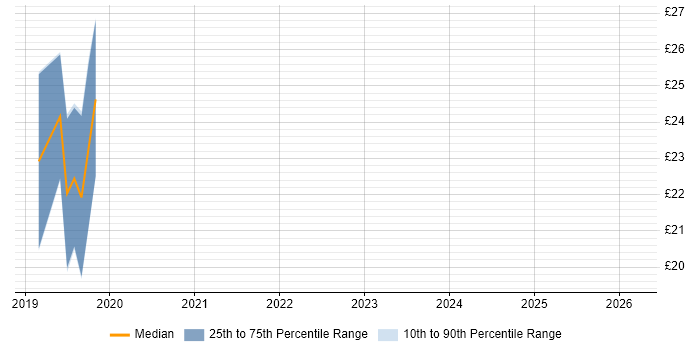 Contractor hourly rate distribution trend for jobs in Yorkshire citing Operations Management