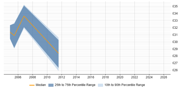 Contractor hourly rate distribution trend for jobs in Yorkshire citing Oracle Certification