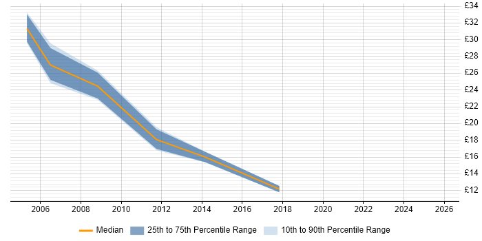 Contractor hourly rate distribution trend for jobs in Yorkshire citing Oracle Financials