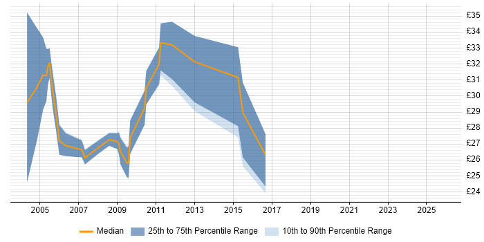 Contractor hourly rate distribution trend for jobs in Yorkshire citing Oracle Forms