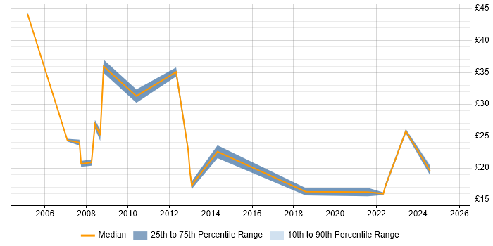 Contractor hourly rate distribution trend for jobs in Yorkshire citing Order Management Contractor hourly rate distribution trend for jobs in Yorkshire citing Order Management