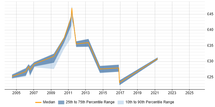 Contractor hourly rate distribution trend for jobs in Yorkshire citing OSPF
