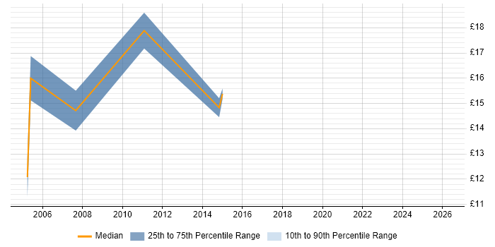 Contractor hourly rate distribution trend for jobs in Yorkshire citing PABX