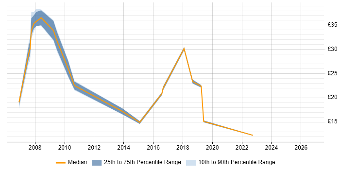 Contractor hourly rate distribution trend for jobs in Yorkshire citing Patch Management