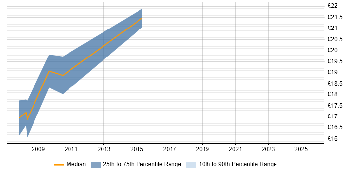 Contractor hourly rate distribution trend for jobs in Yorkshire citing PBX
