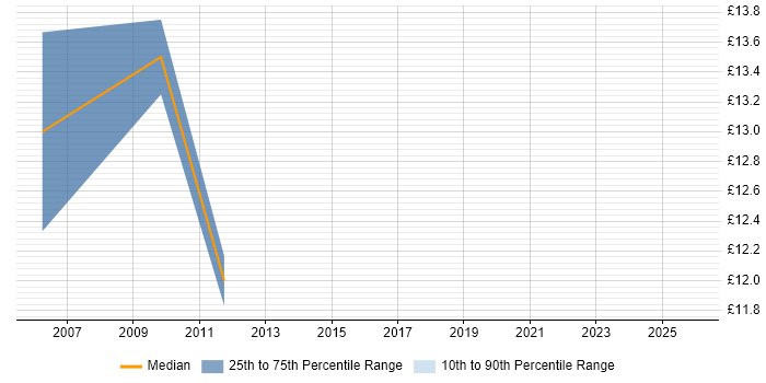 Contractor hourly rate distribution trend for PC Support Analyst job vacancies in Yorkshire
