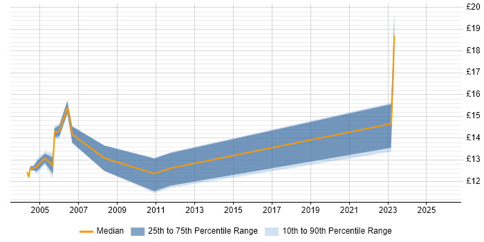 Contractor hourly rate distribution trend for PC Support Engineer job vacancies in Yorkshire