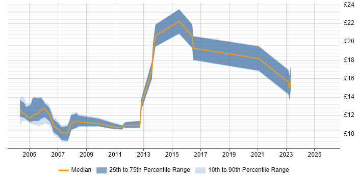 Contractor hourly rate distribution trend for PC Support job vacancies in Yorkshire