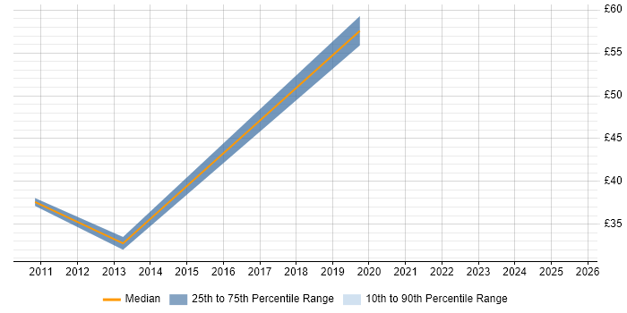 Contractor hourly rate distribution trend for jobs in Yorkshire citing PCI DSS Contractor hourly rate distribution trend for jobs in Yorkshire citing PCI DSS
