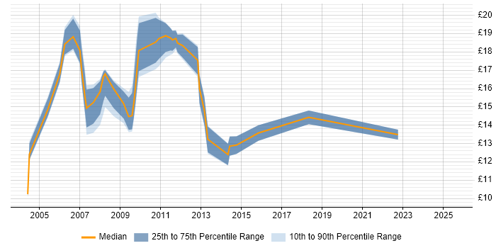 Contractor hourly rate distribution trend for jobs in Yorkshire citing PDA
