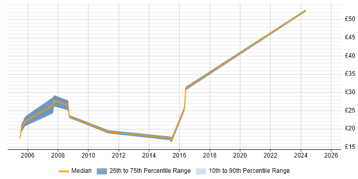 Contractor hourly rate distribution trend for jobs in Yorkshire citing People Management