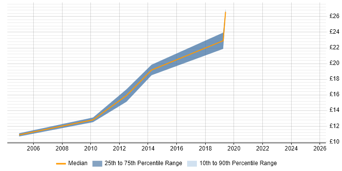 Contractor hourly rate distribution trend for jobs in Yorkshire citing Performance Improvement Contractor hourly rate distribution trend for jobs in Yorkshire citing Performance Improvement